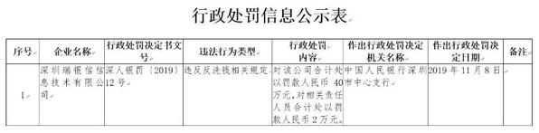 瑞银信pos机老总 瑞银信违反反洗钱规定被罚40万 年内三度违规被罚