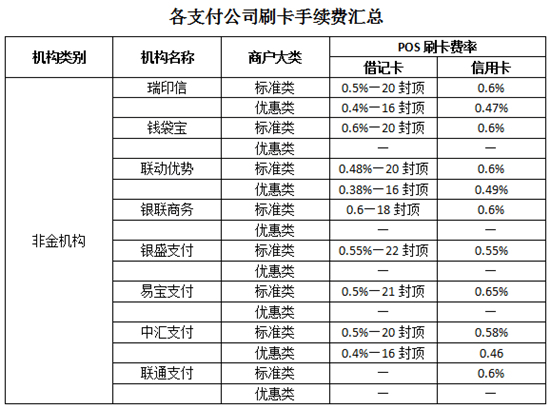 瑞银信pos机费率_瑞银信pos机扣费吗_瑞银信pos机收费标准